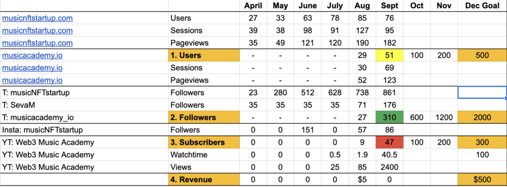 Web3 Music Business Metrics - MusicAcademy.io